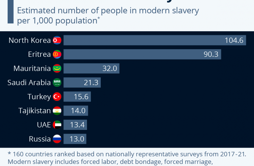 현대판 노예제도 국가 순위