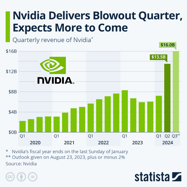 Nvidia, 예상을 넘어선 실적 발표! AI 시장 가능성 재확인