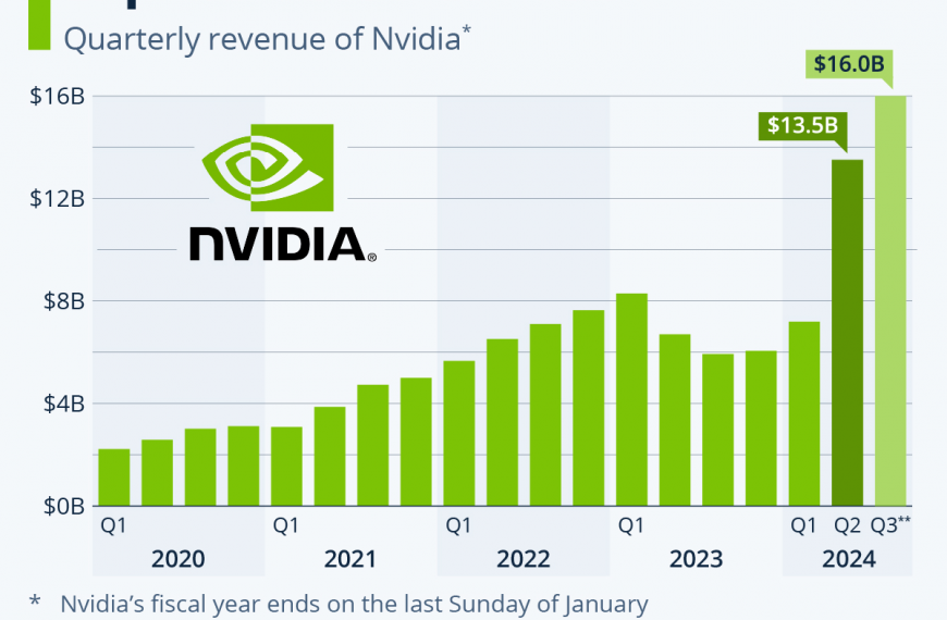 Nvidia, 예상을 넘어선 실적 발표! AI 시장 가능성 재확인