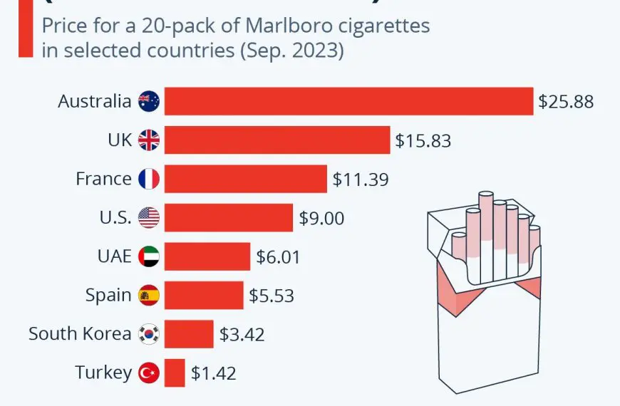어느 나라의 담배값이 가장 비쌀까? – 2023년